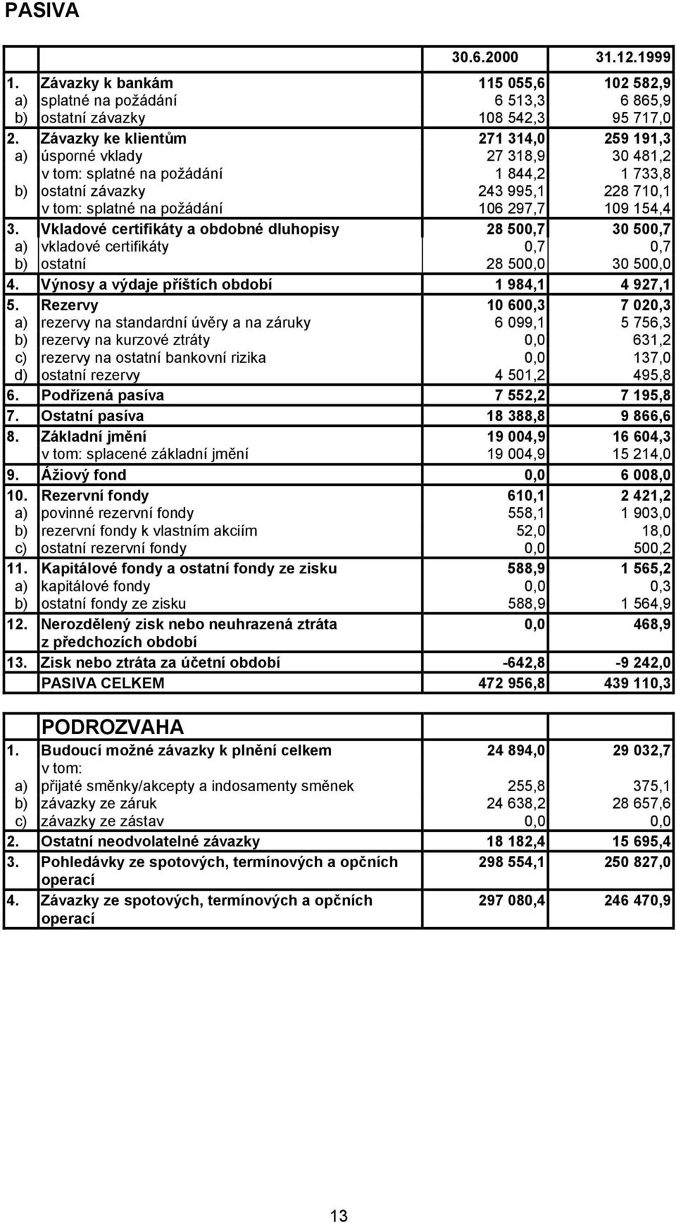 154,4 3. Vkladové certifikáty a obdobné dluhopisy 28 500,7 30 500,7 a) vkladové certifikáty 0,7 0,7 b) ostatní 28 500,0 30 500,0 4. Výnosy a výdaje příštích období 1 984,1 4 927,1 5.