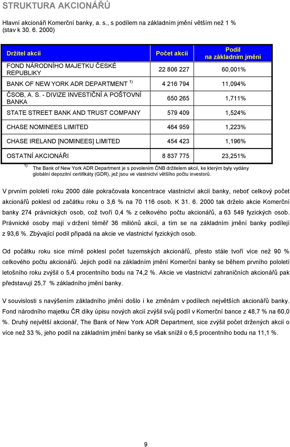 - DIVIZE INVESTIČNÍ A POŠTOVNÍ BANKA 650 265 1,711% STATE STREET BANK AND TRUST COMPANY 579 409 1,524% CHASE NOMINEES LIMITED 464 959 1,223% CHASE IRELAND [NOMINEES] LIMITED 454 423 1,196% OSTATNÍ