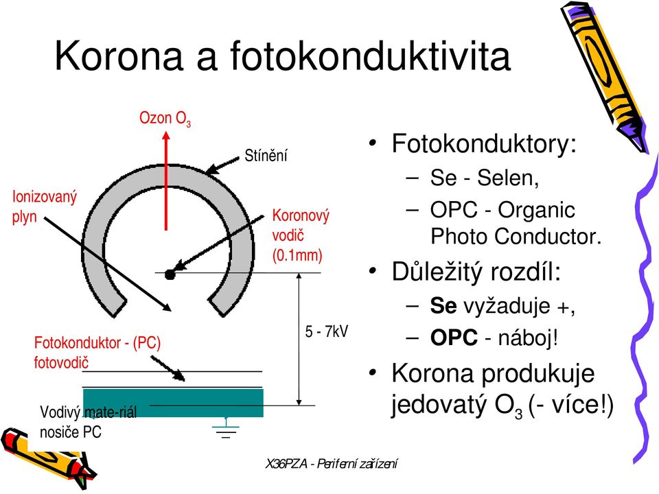 vodič (0.1mm) Se - Selen, OPC - Organic Photo Conductor.