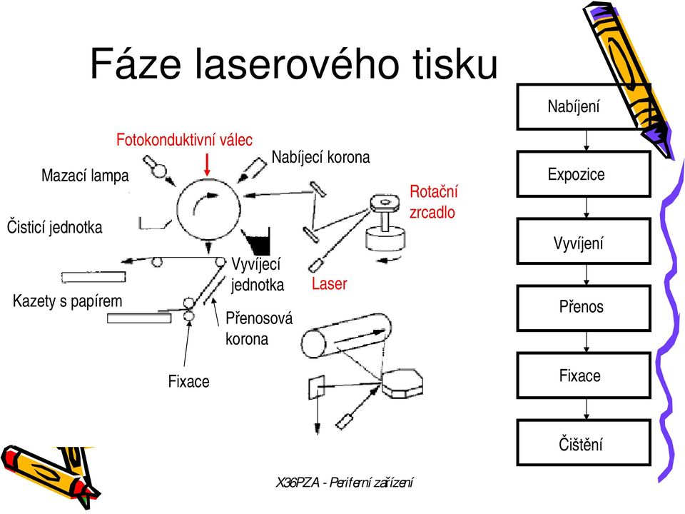 jednotka Vyvíjecí jednotka Kazety s papírem Expozice