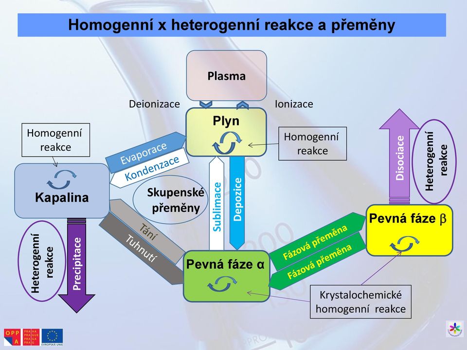 Homogenní reakce Deionizace Plyn Ionizace Homogenní reakce Kapalina