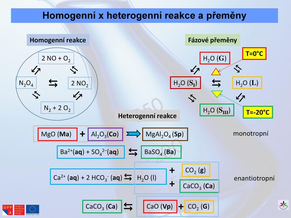 (Ma) + Al 2 O 3 (Co) MgAl 2 O 4 (Sp) monotropní Ba 2+ (aq) + SO 4 2 (aq) BaSO 4 (Ba) Ca 2+ (aq) +