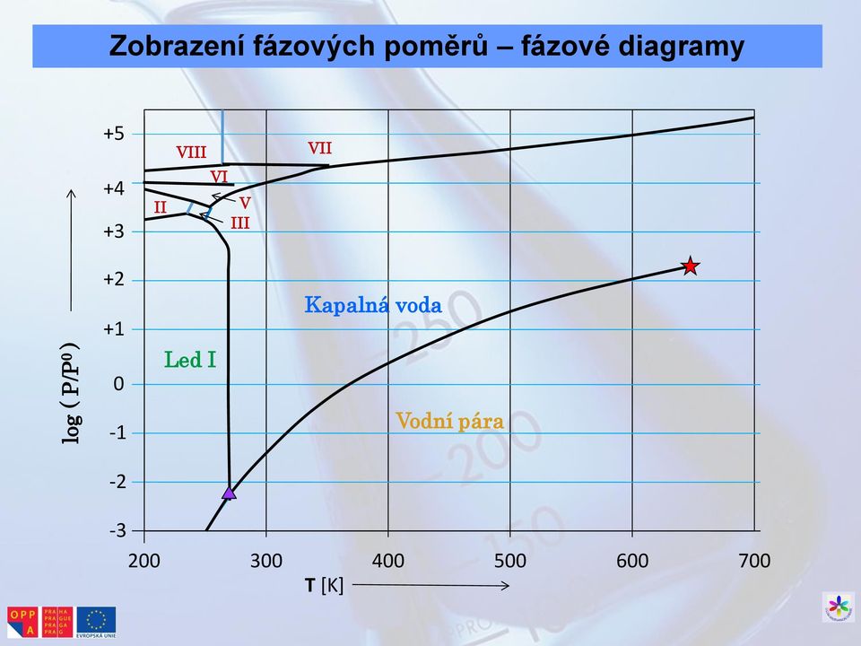III VII +2 +1 0-1 -2 Led I Kapalná voda