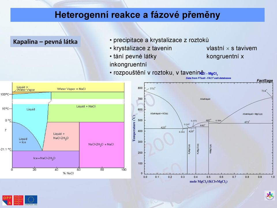 2 Data from FTsalt - FACT salt databases FactSage 800 771 o 714 o 700 ASalt-liquid 600 ASalt-liquid + KCl(s) ASalt-liquid + MgCl2(s) 500