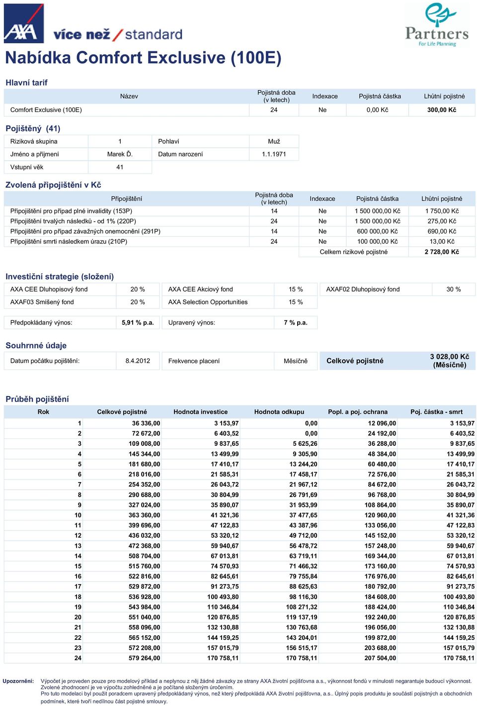 pro případ plné invalidity (153P) 14 Ne 1 500 000,00 Kč 1 750,00 Kč Připojištění trvalých následků - od 1% (220P) 24 Ne 1 500 000,00 Kč 275,00 Kč Připojištění pro případ závažných onemocnění (291P)