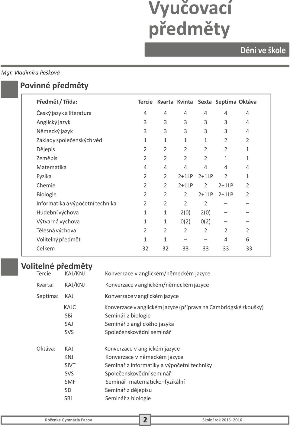 Matematika Fyzika Chemie Biologie Informatika a výpočetní technika Hudební výchova Výtvarná výchova Tělesná výchova Volitelný předmět Celkem Volitelné předměty +LP +LP +LP +LP +LP +LP () () () ()
