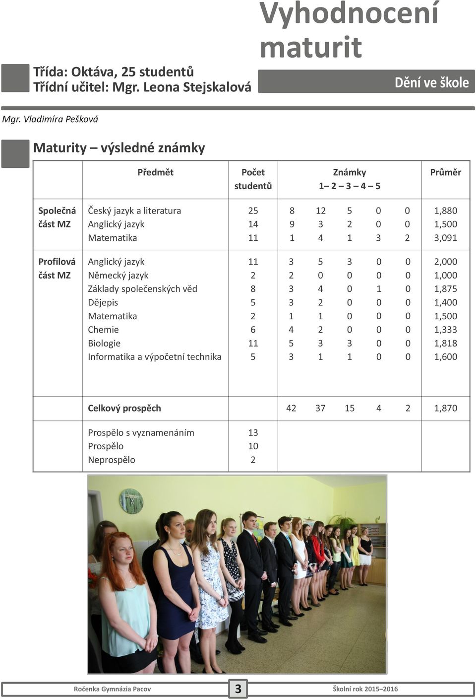 Anglický jazyk Matematika 5 8 9 5,88,5,9 Profilová část MZ Anglický jazyk Německý jazyk Základy společenských věd Dějepis