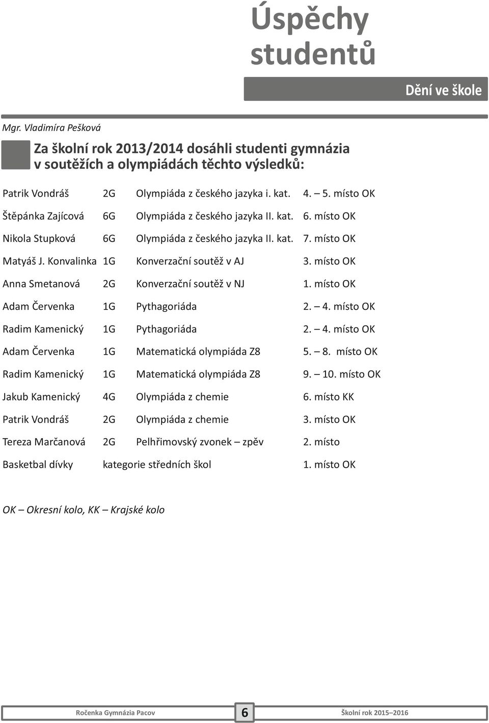místo OK Anna Smetanová G Konverzační soutěž v NJ. místo OK Adam Červenka G Pythagoriáda.. místo OK Radim Kamenický G Pythagoriáda.. místo OK Adam Červenka G Matematická olympiáda Z8 5. 8.