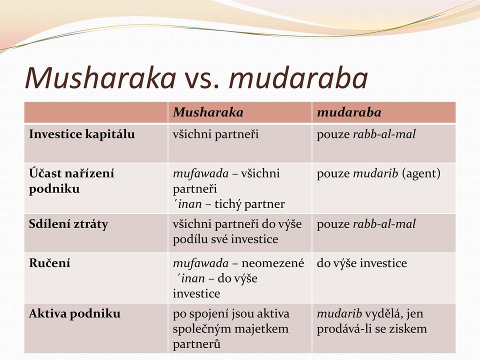 Sdílení ztráty Ručení Aktiva podniku mufawada všichni partneři inan tichý partner všichni partneři do výše