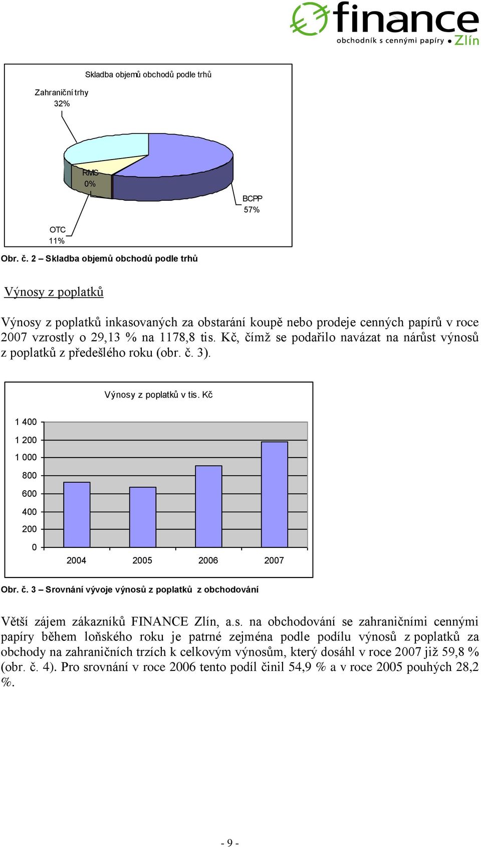 Kč, čímž se podařilo navázat na nárůst výnosů z poplatků z předešlého roku (obr. č. 3). Výnosy z poplatků v tis. Kč 1 400 1 200 1 000 800 600 400 200 0 2004 2005 2006 2007 Obr. č. 3 Srovnání vývoje výnosů z poplatků z obchodování Větší zájem zákazníků FINANCE Zlín, a.