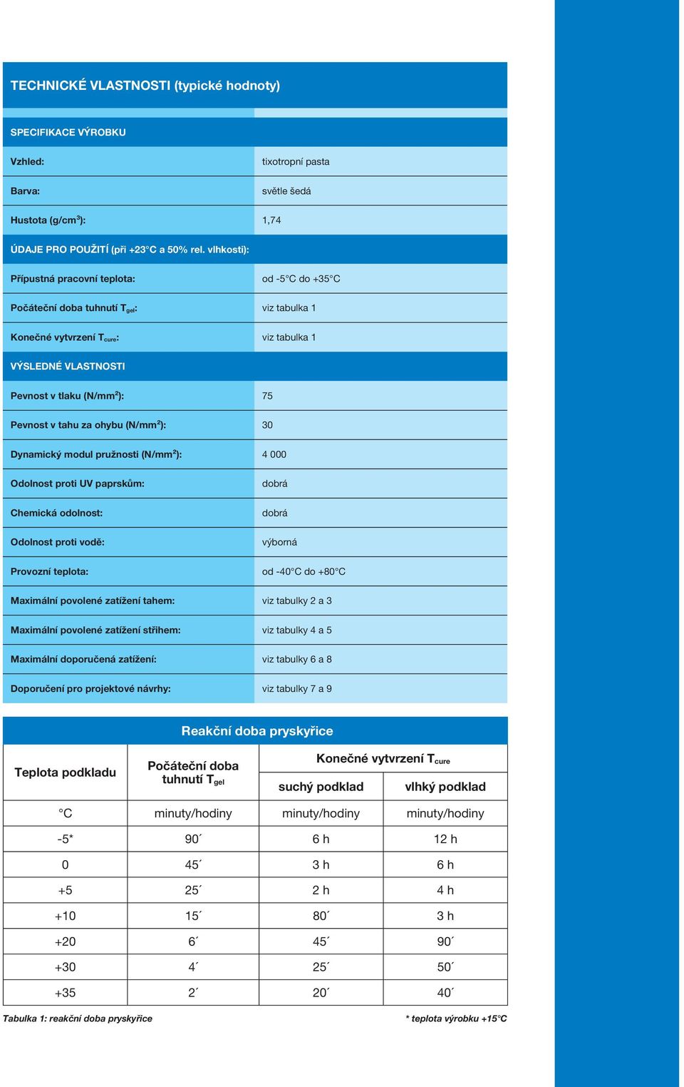 tahu za ohybu (N/mm²): 30 Dynamický modul pružnosti (N/mm²): 4 000 Odolnost proti UV paprskům: dobrá Chemická odolnost: dobrá Odolnost proti vodě: výborná Provozní teplota: od -40 C do +80 C