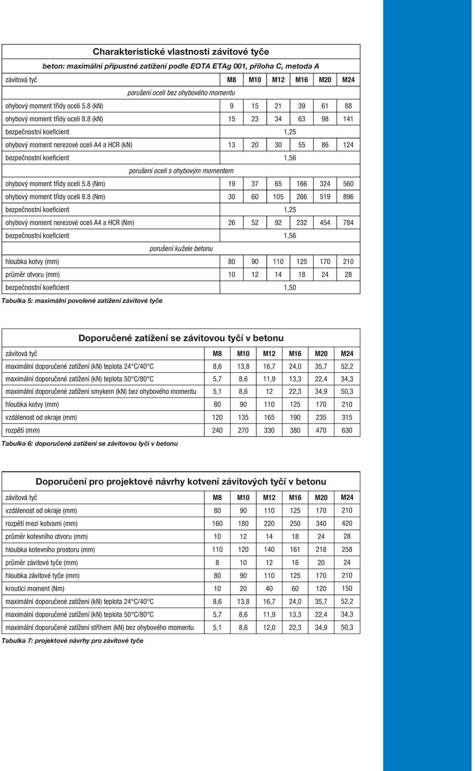8 (kn) 15 23 34 63 98 141 bezpečnostní koeficient 1,25 ohybový moment nerezové oceli A4 a HCR (kn) 13 20 30 55 86 124 bezpečnostní koeficient 1,56 porušení oceli s ohybovým momentem ohybový moment