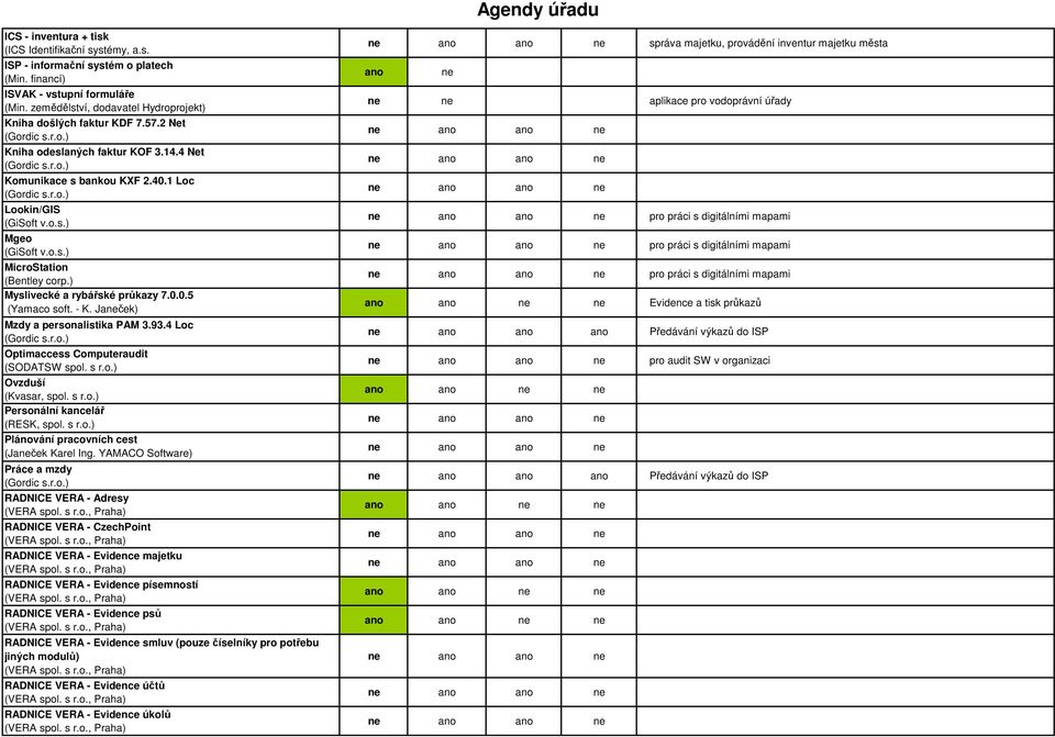 ) Myslivecké a rybářské průkazy 7.0.0.5 (Yamaco soft. - K. Jaček) Mzdy a personalistika PAM 3.93.4 Loc Optimaccess Computeraudit (SODATSW spol. s r.o.) Ovzduší (Kvasar, spol. s r.o.) Personální kancelář (RESK, spol.