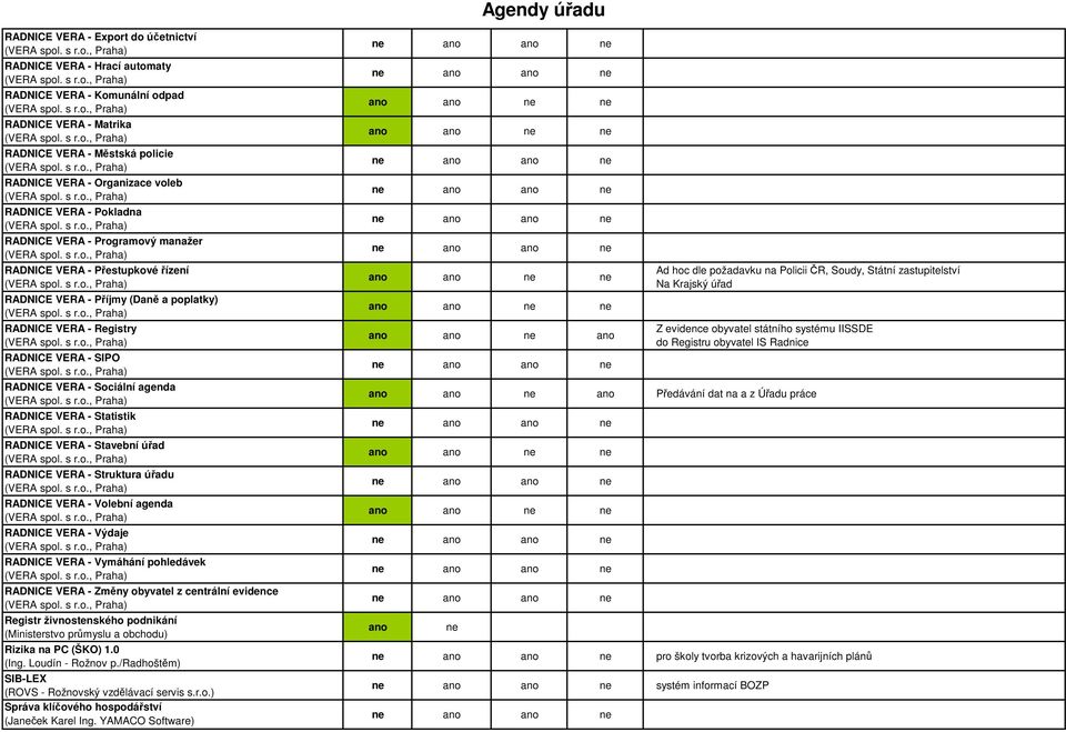 VERA - Statistik RADNICE VERA - Stavební úřad RADNICE VERA - Struktura úřadu RADNICE VERA - Volební agenda RADNICE VERA - Výdaje RADNICE VERA - Vymáhání pohledávek RADNICE VERA - Změny obyvatel z