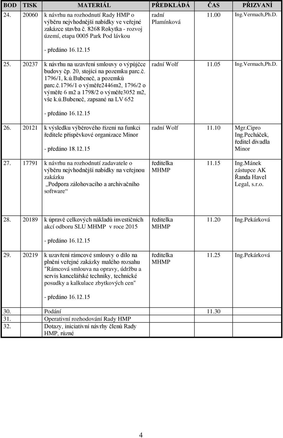 ú.bubeneč, zapsané na LV 652 Wolf 11.05 Ing.Vermach,Ph.D. 26. 20121 k výsledku výběrového řízení na funkci ředitele příspěvkové organizace Minor - předáno 18.12.15 Wolf 11.10 Mgr.Cipro Ing.