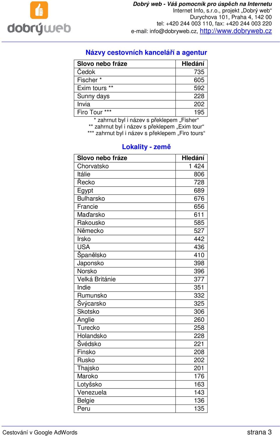 Egypt 689 Bulharsko 676 Francie 656 Maďarsko 611 Rakousko 585 Německo 527 Irsko 442 USA 436 Španělsko 410 Japonsko 398 Norsko 396 Velká Británie 377 Indie 351 Rumunsko 332 Švýcarsko