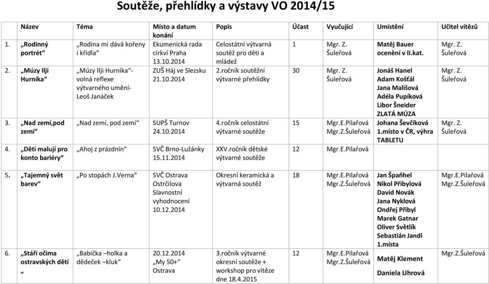11.2014 Celostátní výtvarná soutěž pro děti a mládež 2.ročník soutěžní výtvarné přehlídky 4.ročník celostátní XXV.ročník dětské 1 30 15 12 Matěj Bauer ocenění v II.kat.