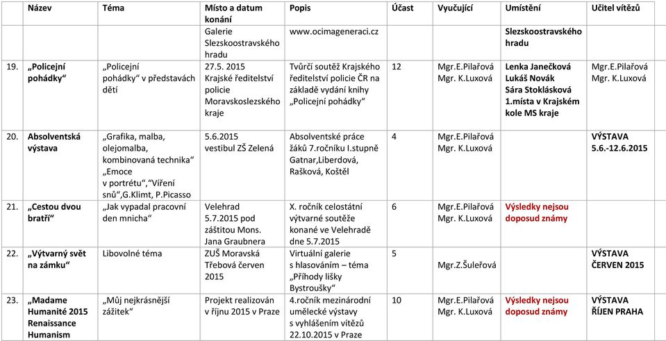 Absolventská výstava 21. Cestou dvou bratří 22. Výtvarný svět na zámku 23. Madame Humanité 2015 Renaissance Humanism Grafika, malba, olejomalba, kombinovaná technika Emoce v portrétu, Víření snů,g.