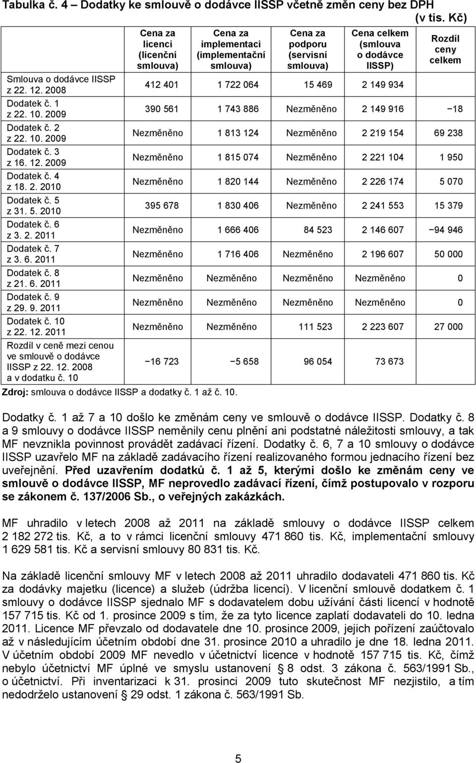 2011 Rozdíl v ceně mezi cenou ve smlouvě o dodávce IISSP z 22. 12. 2008 a v dodatku č.