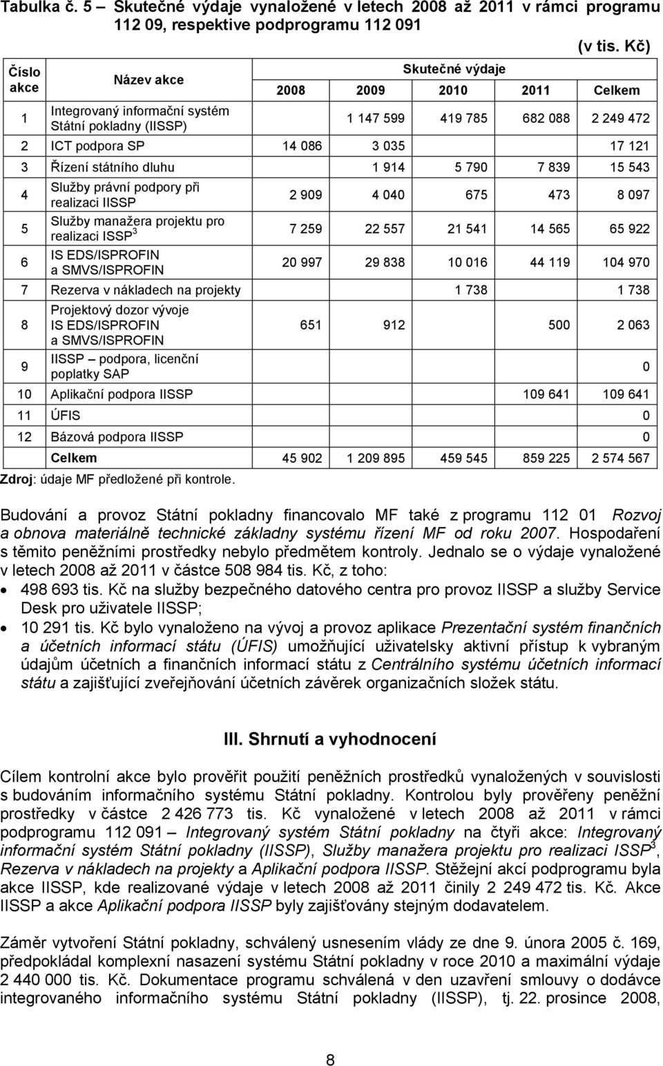 Řízení státního dluhu 1 914 5 790 7 839 15 543 4 5 6 Služby právní podpory při realizaci IISSP 2 909 4 040 675 473 8 097 Služby manažera projektu pro 3 realizaci ISSP 7 259 22 557 21 541 14 565 65