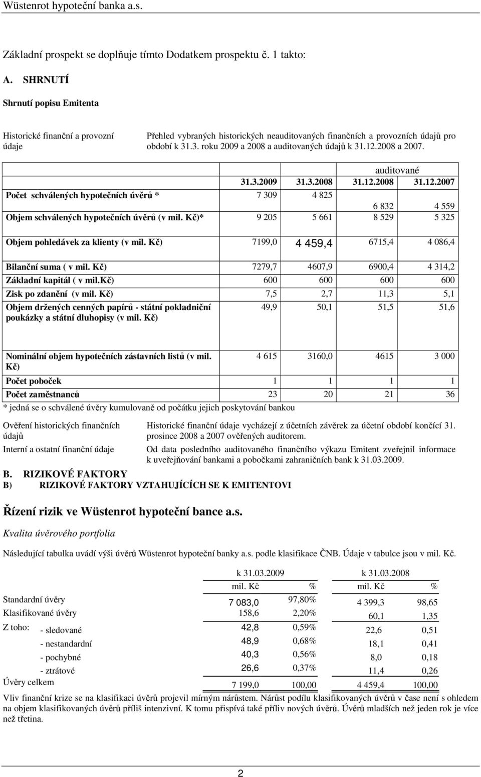 .3. roku 2009 a 2008 a auditovaných údajů k 31.12.2008 a 2007. auditované 31.3.2009 31.3.2008 31.12.2008 31.12.2007 Počet schválených hypotečních úvěrů * 7 309 4 825 6 832 4 559 Objem schválených hypotečních úvěrů (v mil.