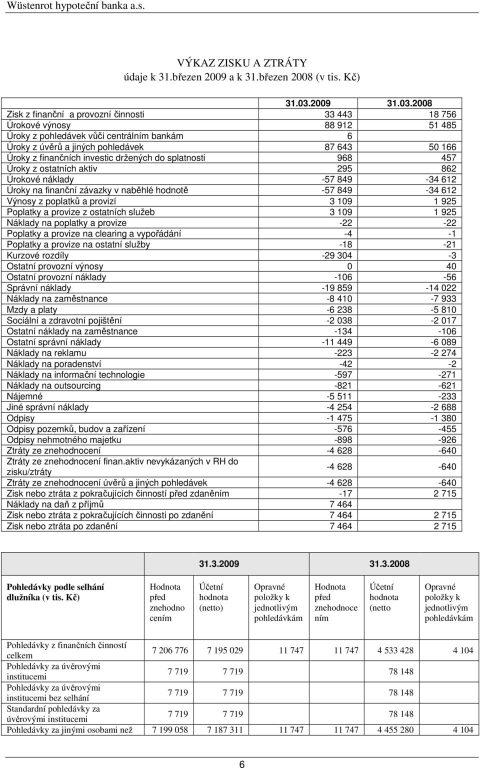 2008 Zisk z finanční a provozní činnosti 33 443 18 756 Úrokové výnosy 88 912 51 485 Úroky z pohledávek vůči centrálním bankám 6 Úroky z úvěrů a jiných pohledávek 87 643 50 166 Úroky z finančních