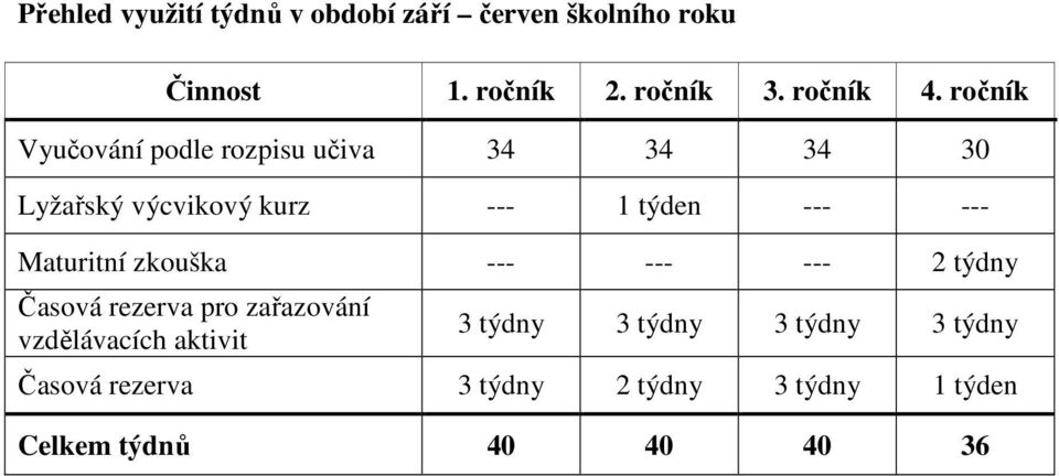 ročník Vyučování podle rozpisu učiva 34 34 34 30 Lyžařský výcvikový kurz --- 1 týden --- ---