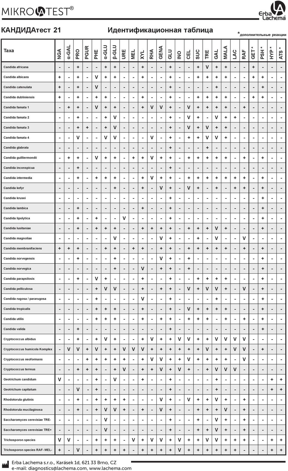 Candida dubliniensis + - + - + + - - - + - - + - - + + + + - - + + - - Candida famata 1 - + + - V + + - - + V V + - V + + + + - + - - - - Candida famata 2 - - + - - + V - - - - - + - V + - V + + - -