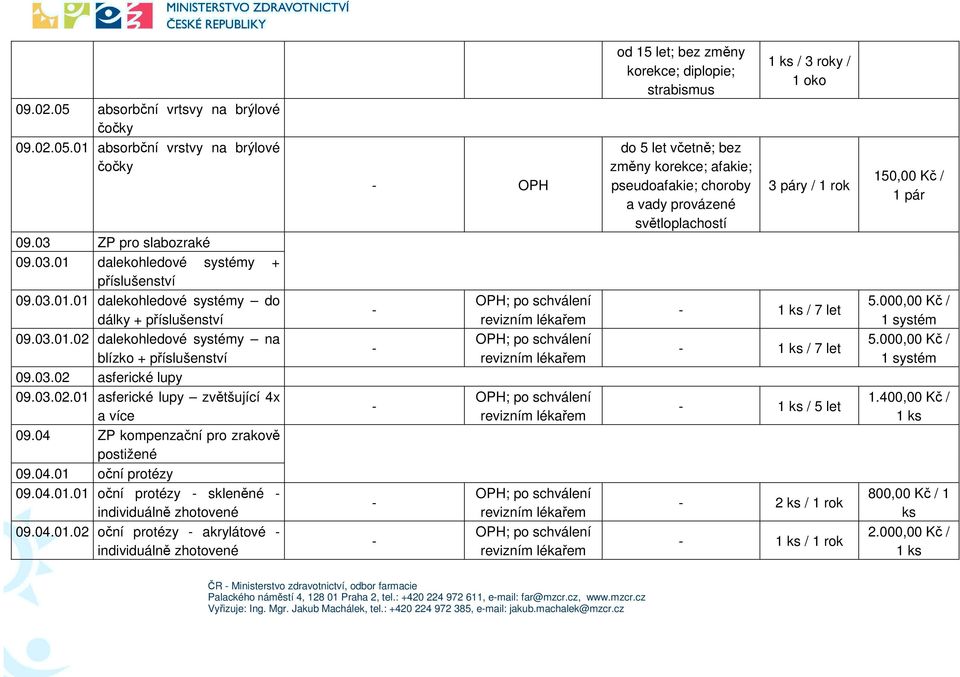 000,00 Kč / 1 systém 09.03.02 asferické lupy 09.03.02.01 asferické lupy zvětšující 4x a více 1 / 5 let 1.400,00 Kč / 1 09.04 ZP kompenzační pro zrakově postižené 09.04.01 oční protézy 09.04.01.01 oční protézy skleněné individuálně zhotovené 2 / 1 rok 800,00 Kč / 1 09.