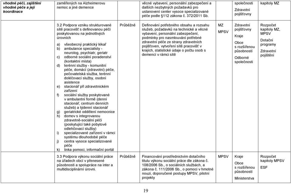 2 Podpora vzniku strukturované sítě pracovišť s definovanou péčí poskytovanou na jednotlivých úrovních a) všeobecný praktický lékař b) ambulance specialisty - neurolog, psychiatr, geriatr c) odborné