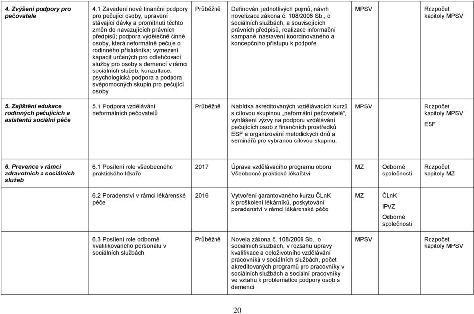 rodinného příslušníka; vymezení kapacit určených pro odlehčovací služby pro osoby s demencí v rámci sociálních služeb; konzultace, psychologická podpora a podpora svépomocných skupin pro pečující