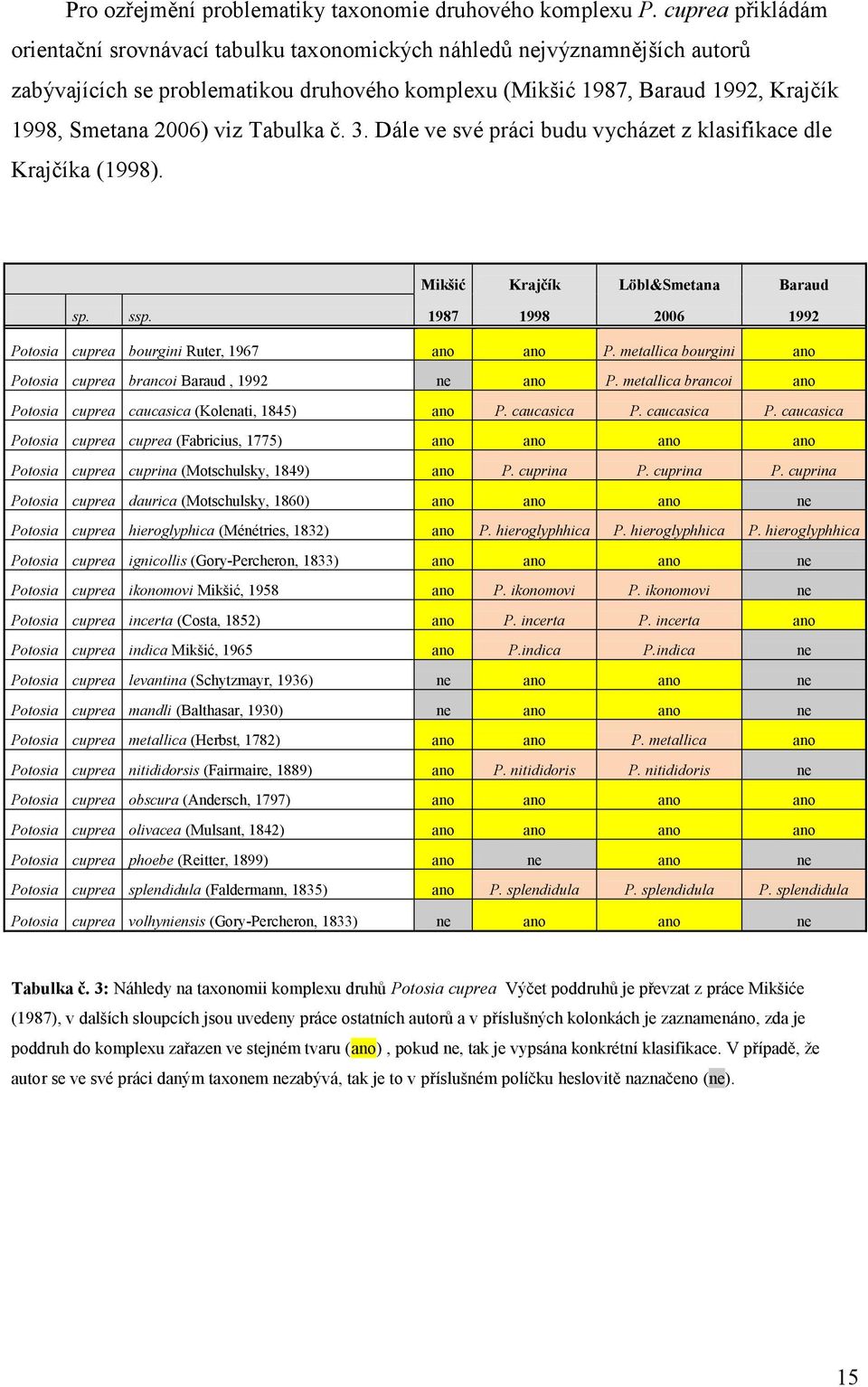 viz Tabulka č. 3. Dále ve své práci budu vycházet z klasifikace dle Krajčíka (1998). Mikšić Krajčík Löbl&Smetana Baraud sp. ssp. 1987 1998 2006 1992 Potosia cuprea bourgini Ruter, 1967 ano ano P.