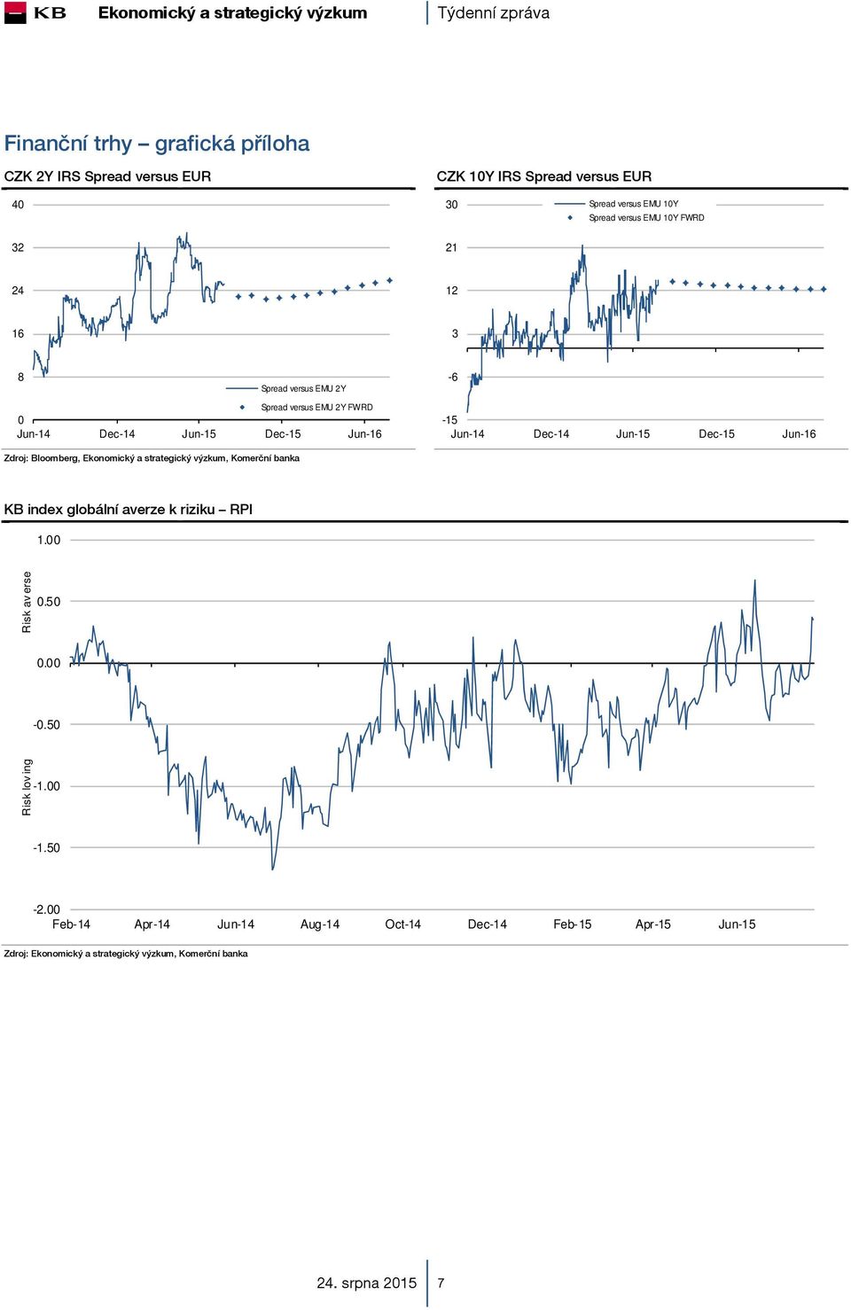 Dec-14 Jun-15 Dec-15 Jun-16 KB index globální averze k riziku RPI 1.00 Risk av erse 0.50 0.00-0.50 Risk lov ing -1.00-1.50-2.