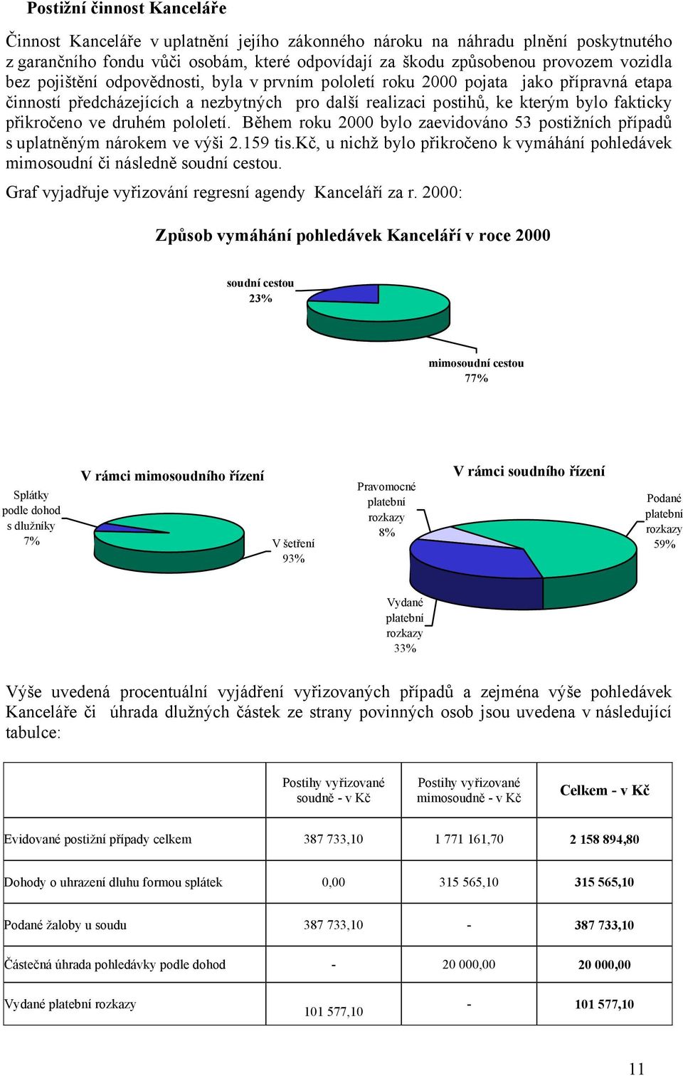 druhém pololetí. Během roku 2000 bylo zaevidováno 53 postižních případů s uplatněným nárokem ve výši 2.159 tis.kč, u nichž bylo přikročeno k vymáhání pohledávek mimosoudní či následně soudní cestou.