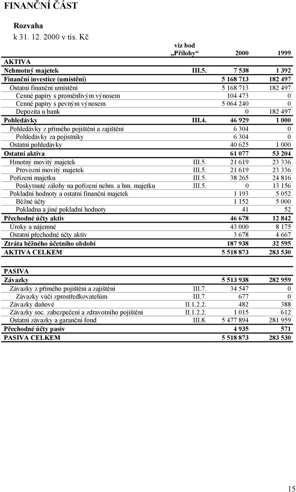 u bank 0 182 497 Pohledávky III.4. 46 929 1 000 Pohledávky z přímého pojištění a zajištění 6 304 0 Pohledávky za pojistníky 6 304 0 Ostatní pohledávky 40 625 1 000 Ostatní aktiva 61 077 53 204 Hmotný movitý majetek III.