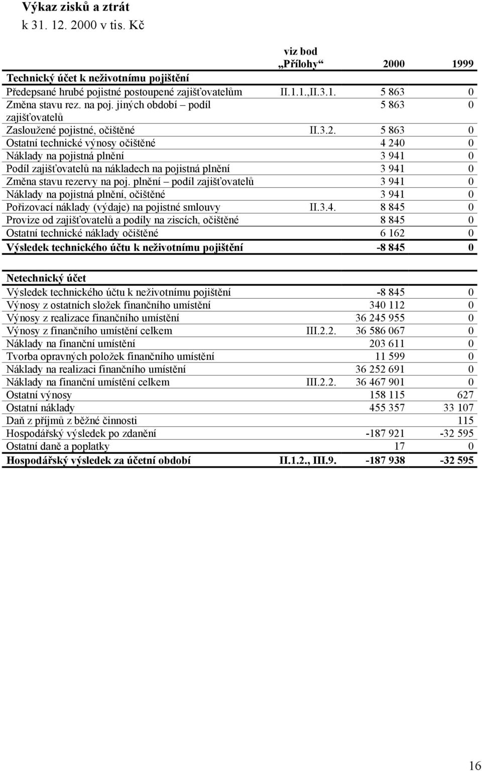 5 863 0 Ostatní technické výnosy očištěné 4 240 0 Náklady na pojistná plnění 3 941 0 Podíl zajišťovatelů na nákladech na pojistná plnění 3 941 0 Změna stavu rezervy na poj.