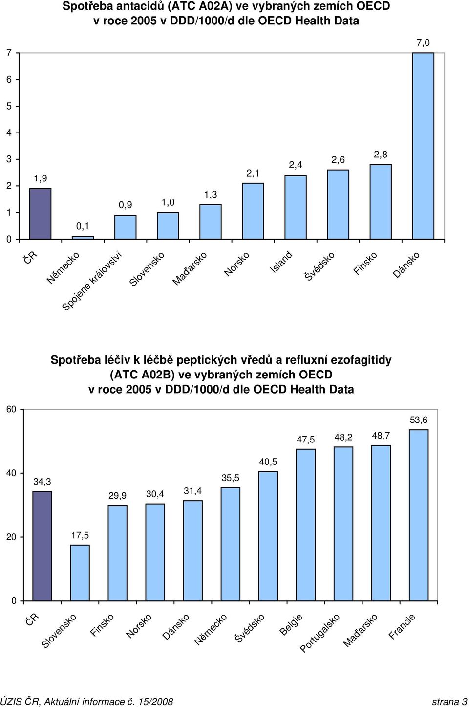 vředů a refluxní ezofagitidy (ATC A2B) ve vybraných zemích OECD v roce 25 v DDD/1/d 47,5 48,2