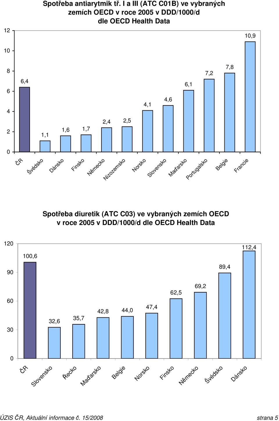 4,6 6,1 7,2 7,8 2 1,1 1,6 1,7 2,4 2,5 Francie Spotřeba diuretik (ATC C3) ve