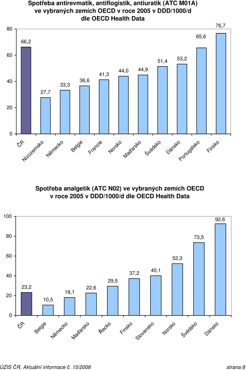 Spotřeba analgetik (ATC N2) ve vybraných zemích OECD v roce 25 v DDD/1/d 1 92,6 8 73,5 6