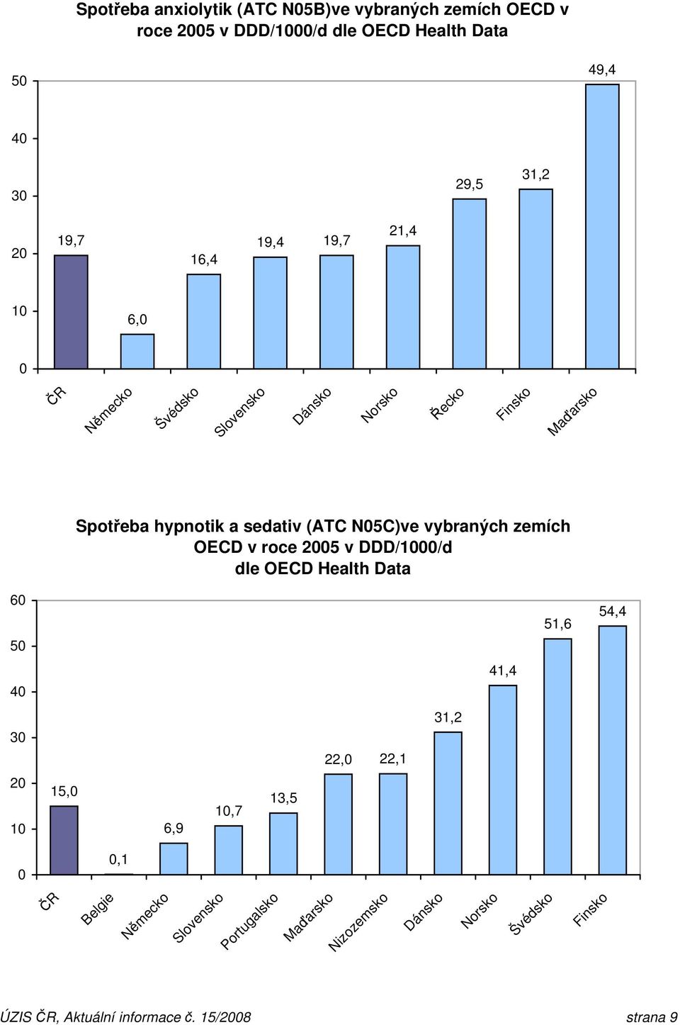 sedativ (ATC N5C)ve vybraných zemích OECD v roce 25 v DDD/1/d 6 5 51,6 54,4 4