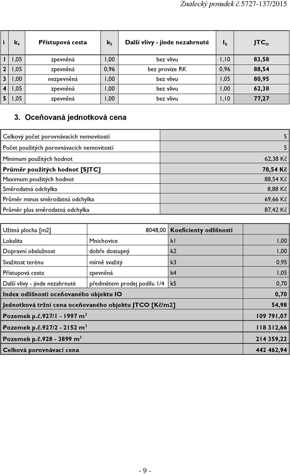 Oceňovaná jednotková cena Celkový počet porovnávacích nemovitostí 5 Počet použitých porovnávacích nemovitostí 5 Minimum použitých hodnot 62,38 Kč Průměr použitých hodnot [SJTC] 78,54 Kč Maximum