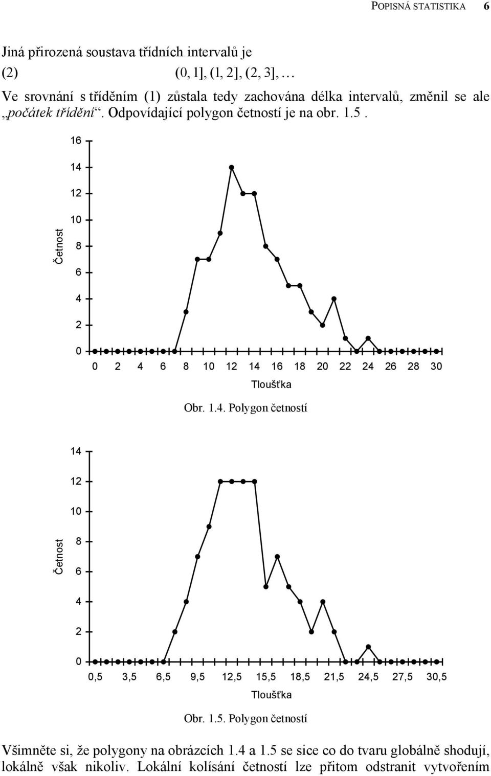 30 Tloušťka Obr 4 Polygo četostí 4 0 Četost 8 6 4 0 05 35 65 95 5 55 85 5 45 75 305 Tloušťka Obr 5 Polygo četostí Všměte s že