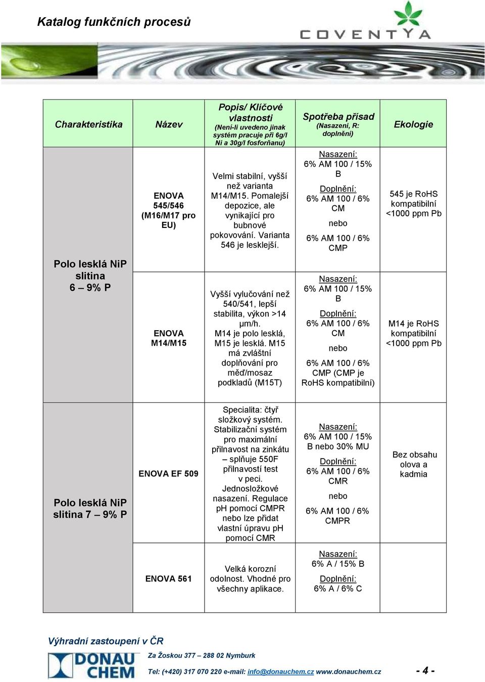 M15 má zvláštní doplňování pro měď/mosaz podkladů (M15T) ( je ) M14 je Polo lesklá NiP 7 9% P ENOVA EF 509 Specialita: čtyř složkový systém.