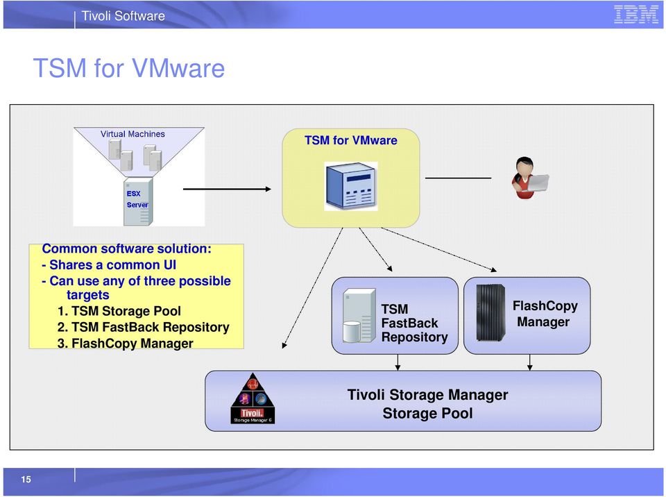 TSM Storage Pool 2. TSM FastBack Repository 3.