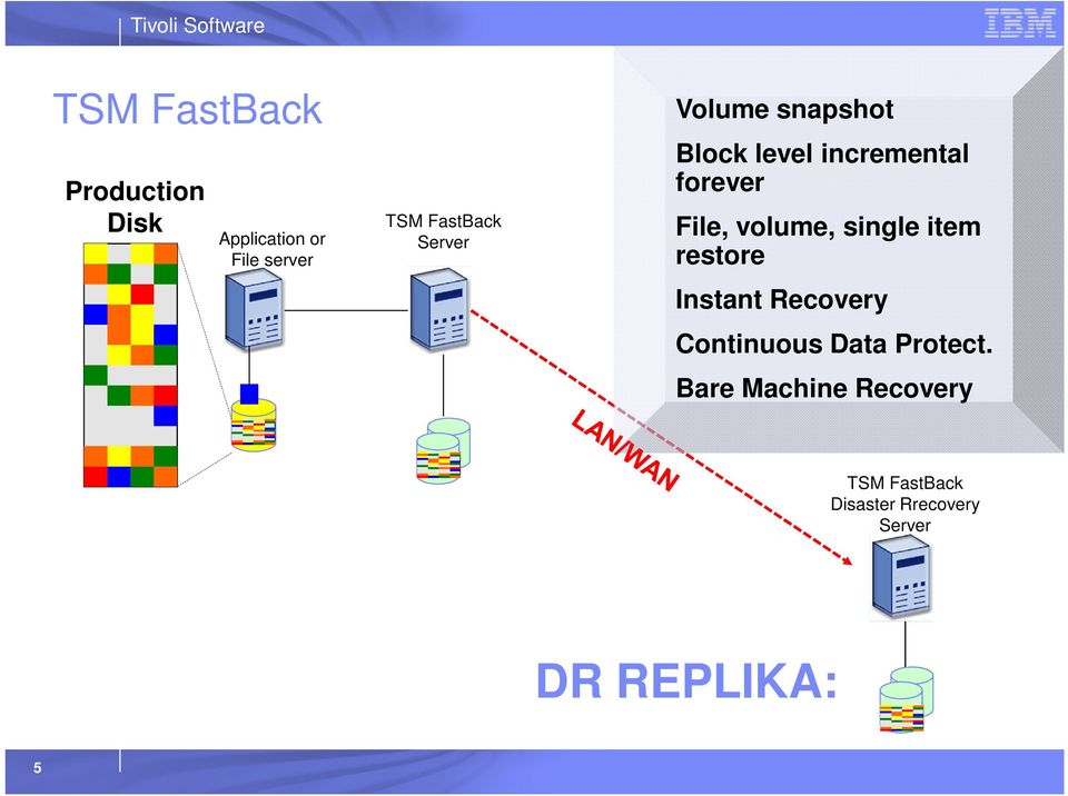 single item restore Instant Recovery Continuous Data Protect.