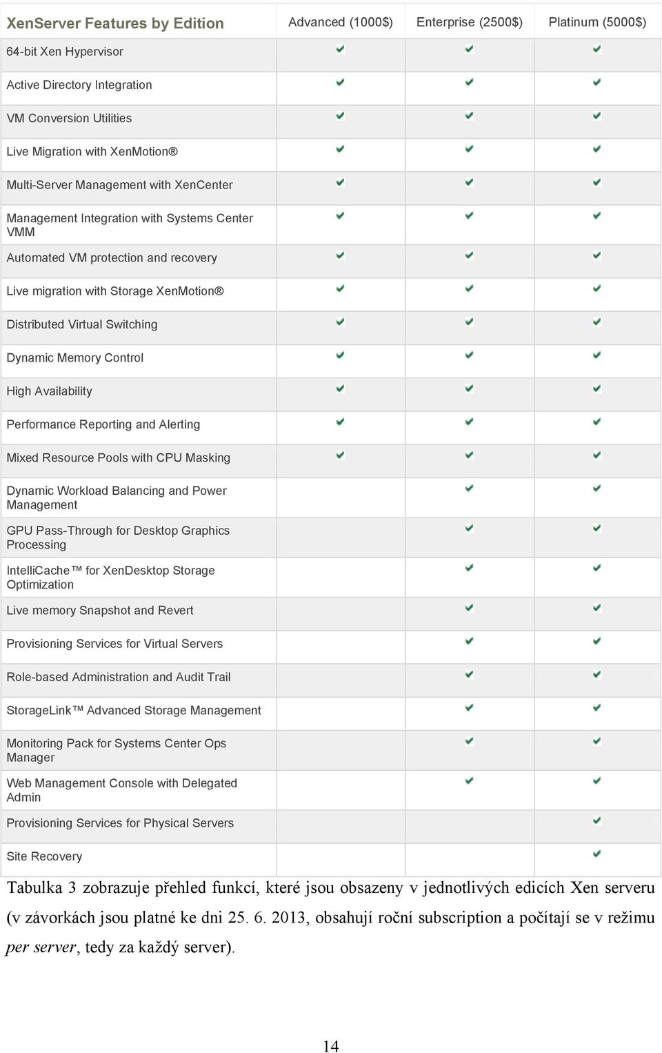 Memory Control High Availability Performance Reporting and Alerting Mixed Resource Pools with CPU Masking Dynamic Workload Balancing and Power Management GPU Pass-Through for Desktop Graphics