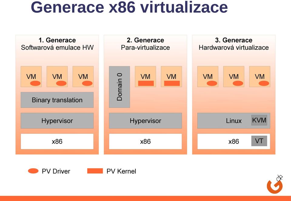 Generace Para-virtualizace 3.