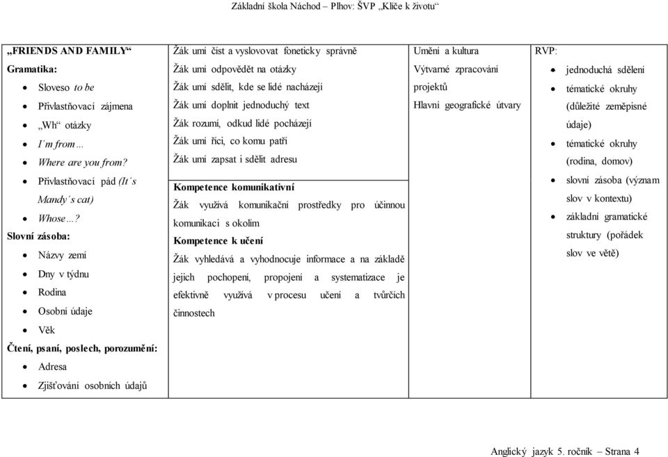 Žák rozumí, odkud lidé pocházejí Žák umí říci, co komu patří Žák umí zapsat i sdělit adresu údaje) (rodina, domov) Přivlastňovací pád (It s Mandy s cat) Whose?