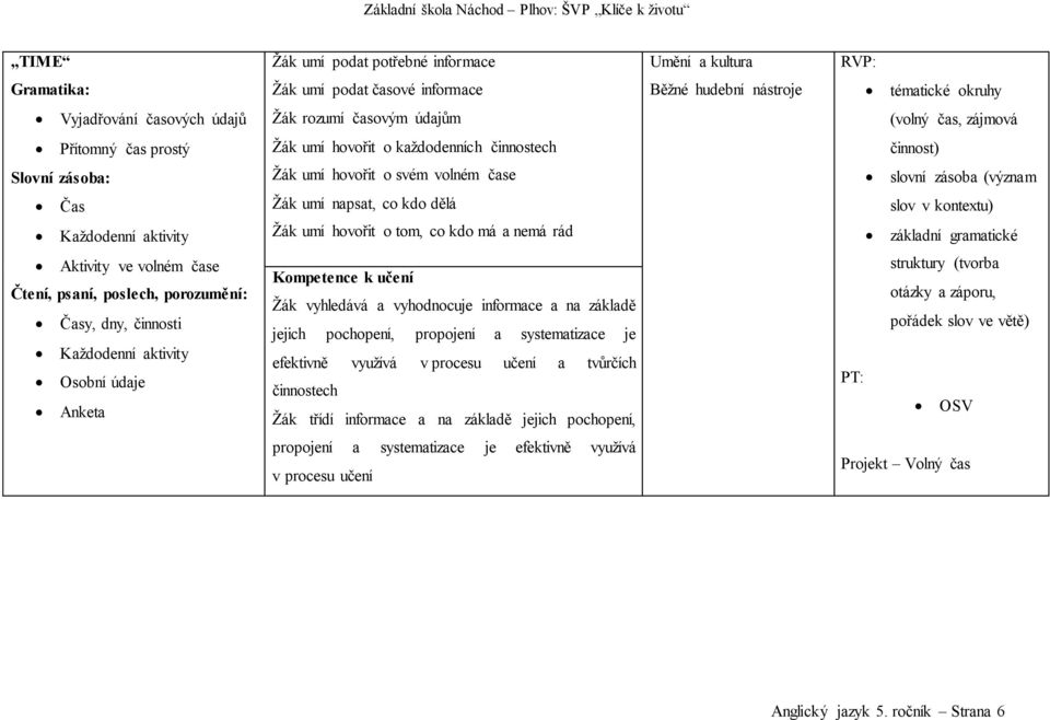 tom, co kdo má a nemá rád slov v kontextu) Aktivity ve volném čase Časy, dny, činnosti Každodenní aktivity Osobní údaje Anketa Žák třídí informace a na základě jejich pochopení,