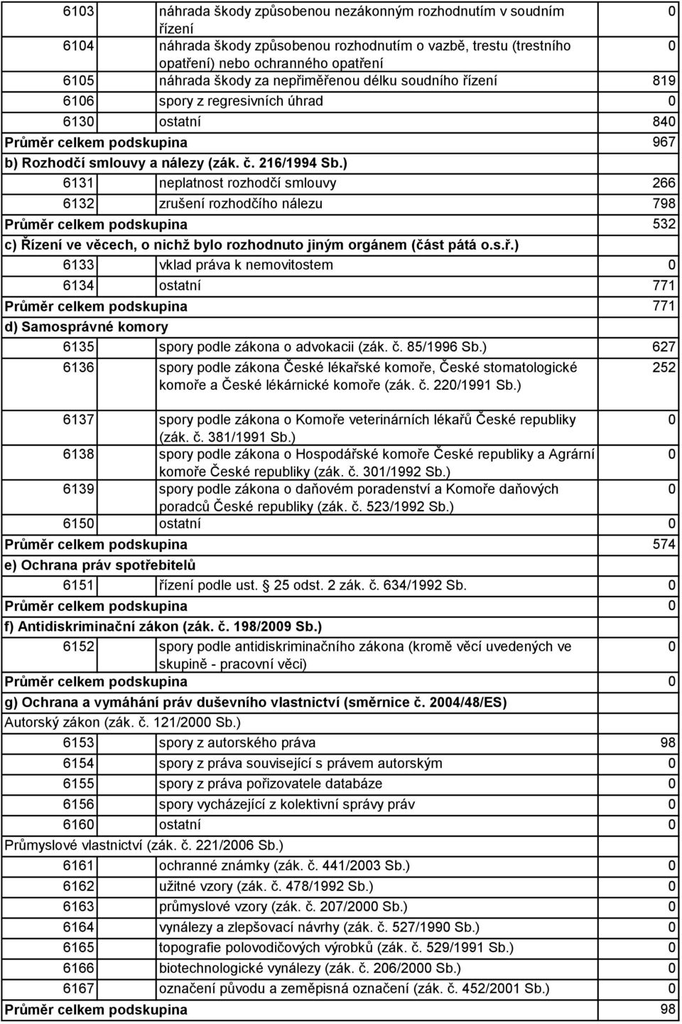 ) 6131 neplatnost - rozhodčí smlouvy 266 6132 zrušení - rozhodčího nálezu 798 Průměr celkem podskupina 532 c) Řízení ve věcech, o nichž bylo rozhodnuto jiným orgánem (část pátá o.s.ř.